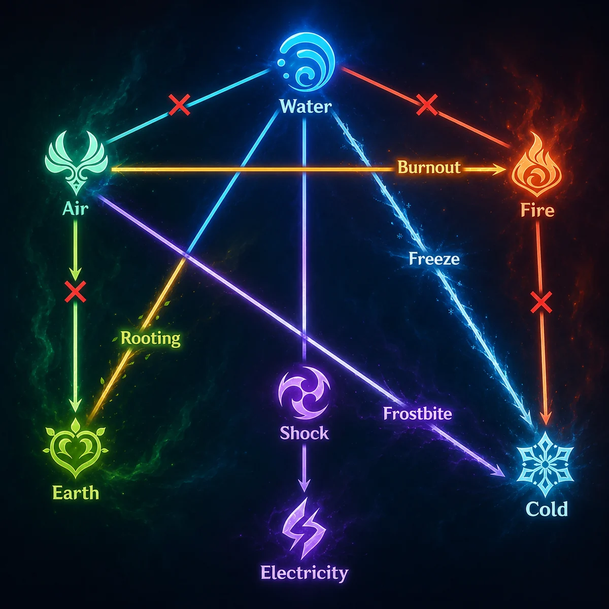 Diagram of the six elements and the reactions between them